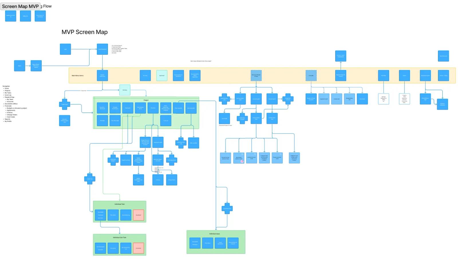 A Gantt chart