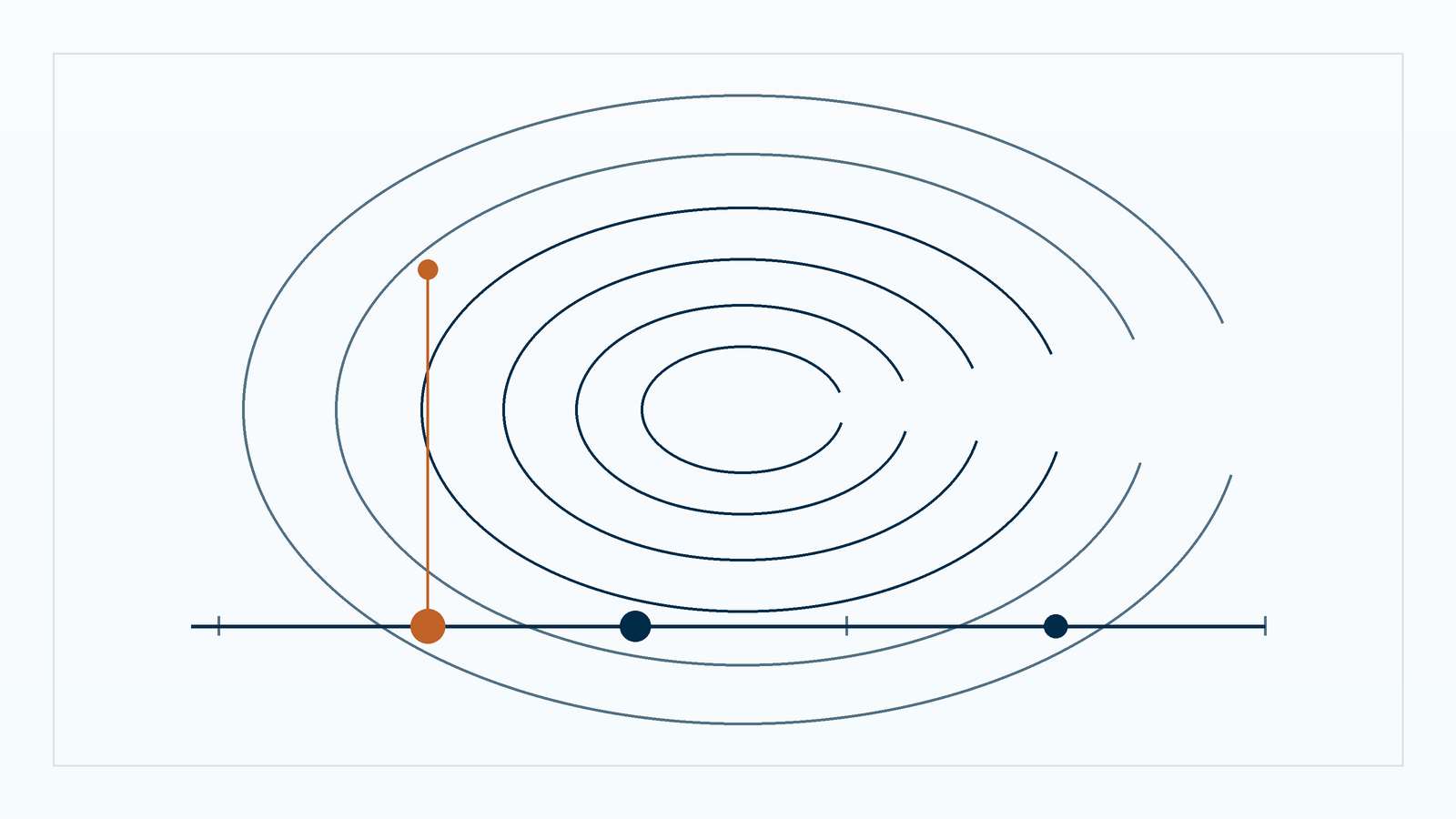 Concentric navy lines and a copper decision point trace a baseline before a project milestone.