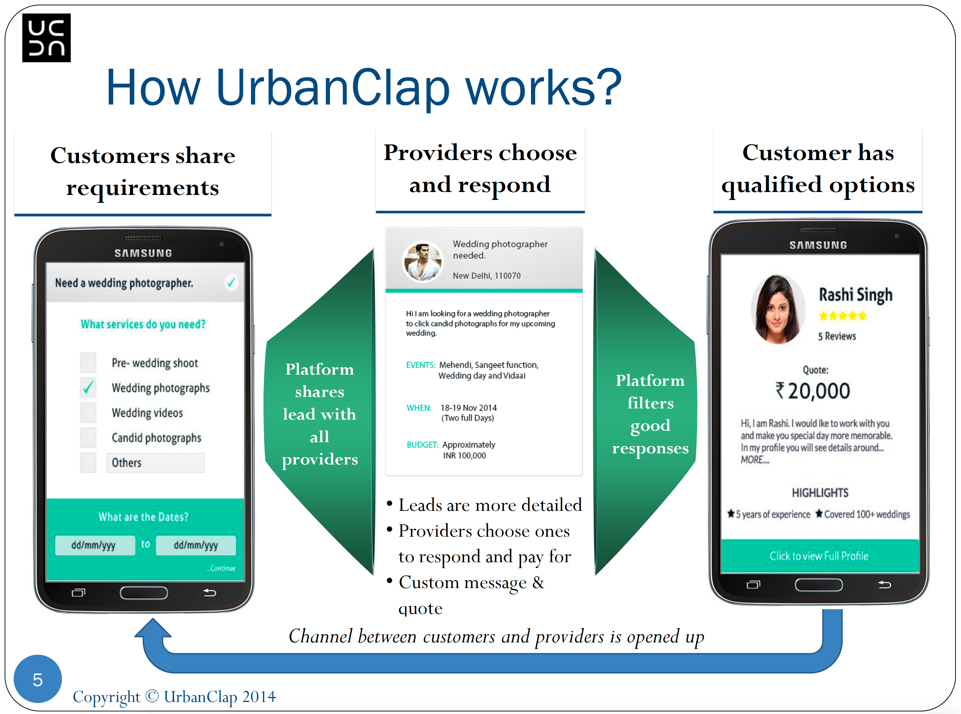 Urban Company’s initial operating model, from their first pitch deck