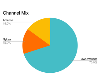 Own Website - 70%, Amazon - 15%, Nykaa - 15%