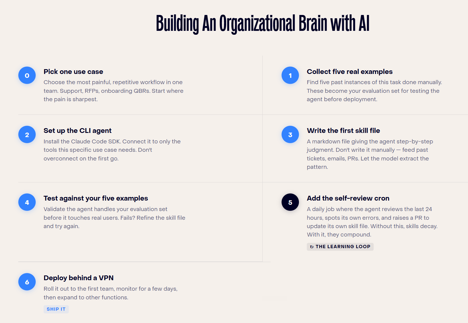AI organizational brain build process