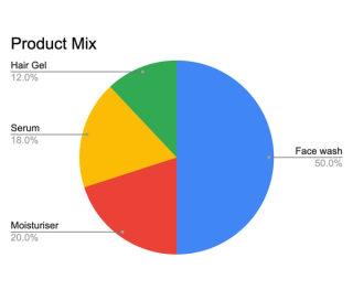 Facewash - 50%, Moisturizer - 20%, Serum - 18%, Hair Gel - 12%
