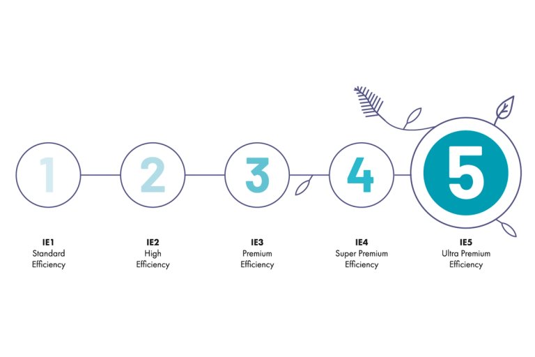 Cinco niveles de eficiencia IE de motores