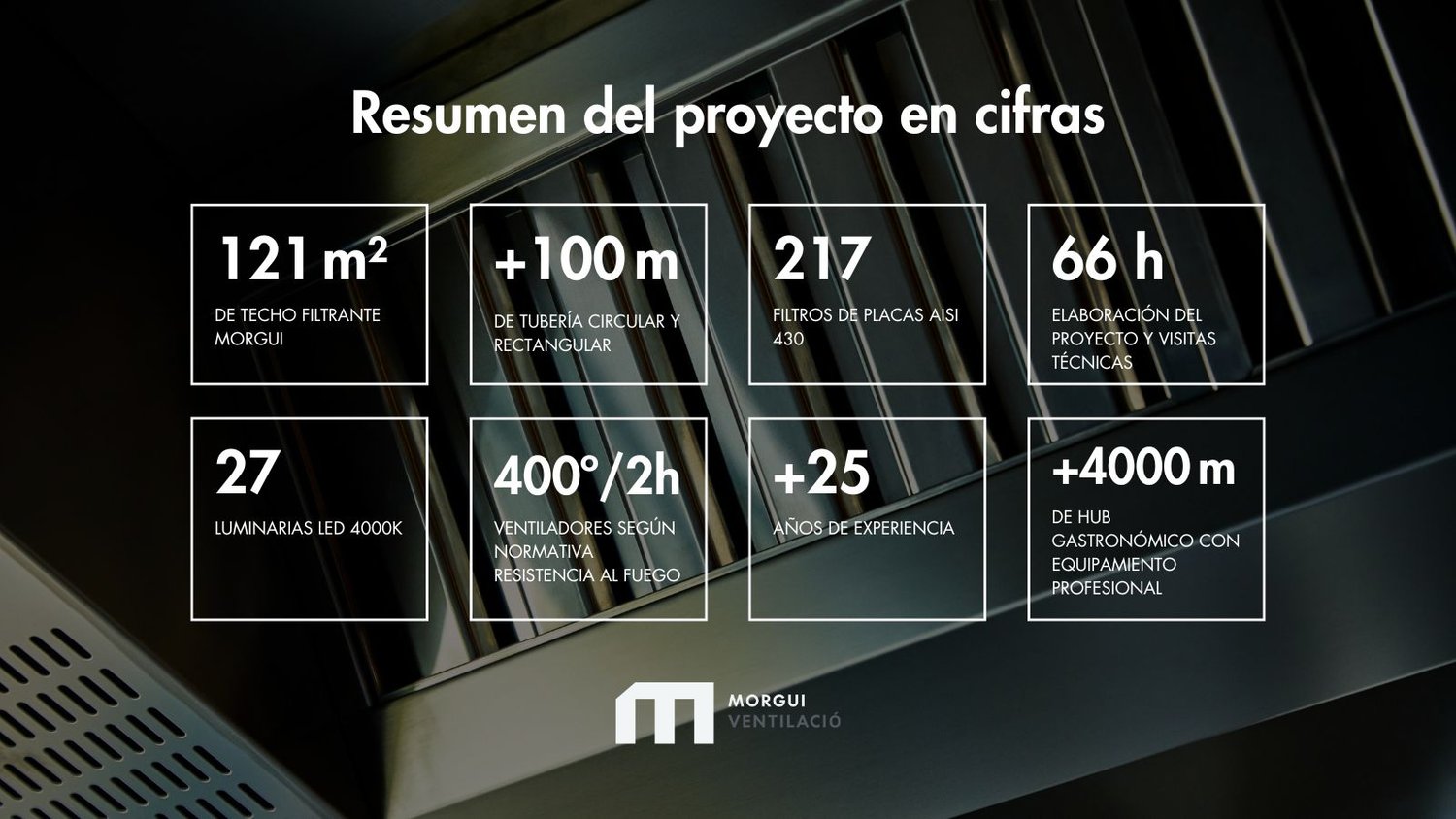 Proyecto Morgui de BCN Culinary HUB en cifras