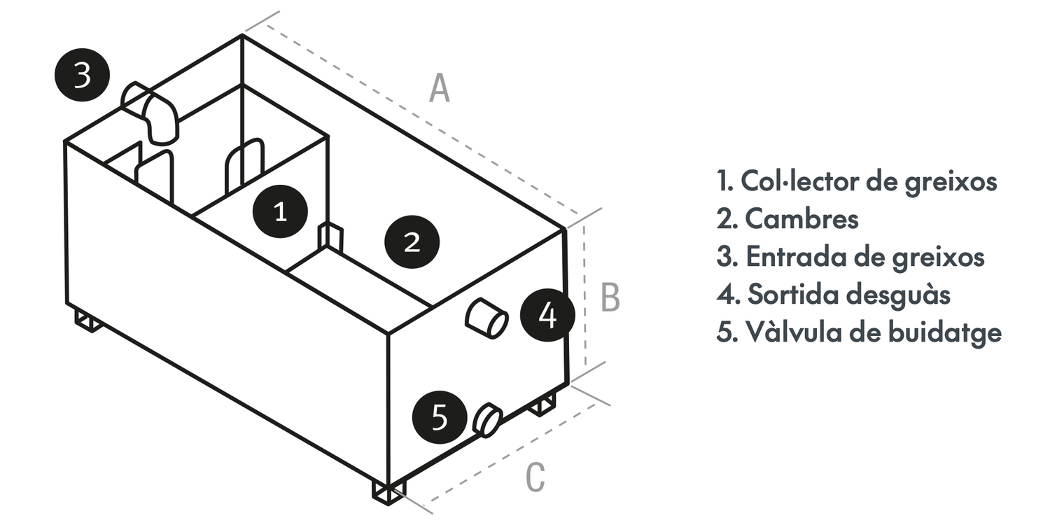Esquema de Components del Separador de Greixos per Campanes Extractores de Morgui
