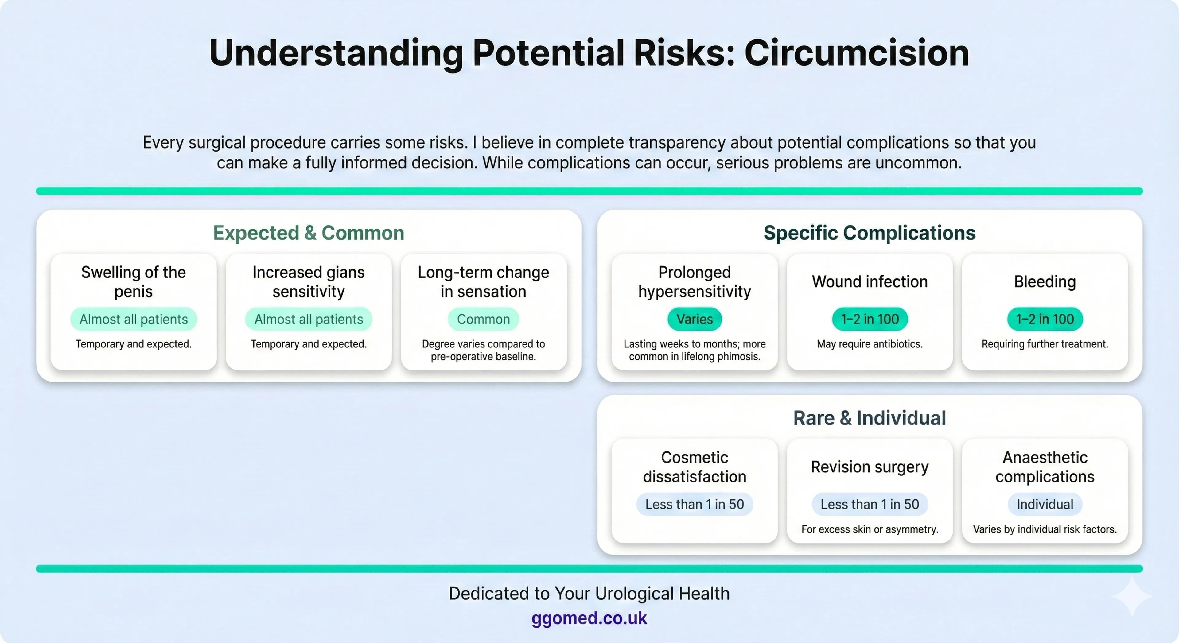 Infographic titled ‘Understanding Potential Risks: Circumcision’, showing a structured overview of expected effects and possible complications. Sections include ‘Expected & Common’ (temporary swelling, increased glans sensitivity, possible change in sensation), ‘Specific Complications’ (prolonged hypersensitivity, wound infection, bleeding), and ‘Rare & Individual’ risks (cosmetic dissatisfaction, need for revision surgery, anaesthetic-related complications), with clear frequency labels and a calm, clinical design.