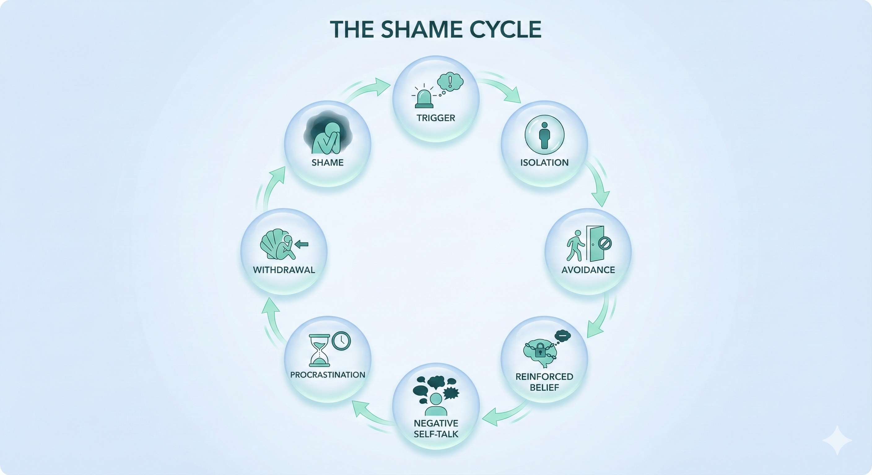 (THE SHAME CYCLE) Circular diagram titled 'THE SHAME CYCLE', illustrating a self-perpetuating loop of negative thoughts and behaviors. Arrows show a clockwise flow through eight stages: starting at the top with 'TRIGGER', leading to 'ISOLATION', then 'AVOIDANCE', 'REINFORCED BELIEF', 'NEGATIVE SELF-TALK', 'PROCRASTINATION', 'WITHDRAWAL', and finally returning to 'SHAME', which leads back to 'TRIGGER'. Each stage is accompanied by an icon representing the concept, such as a person alone for isolation or a brain with a lock for reinforced belief.