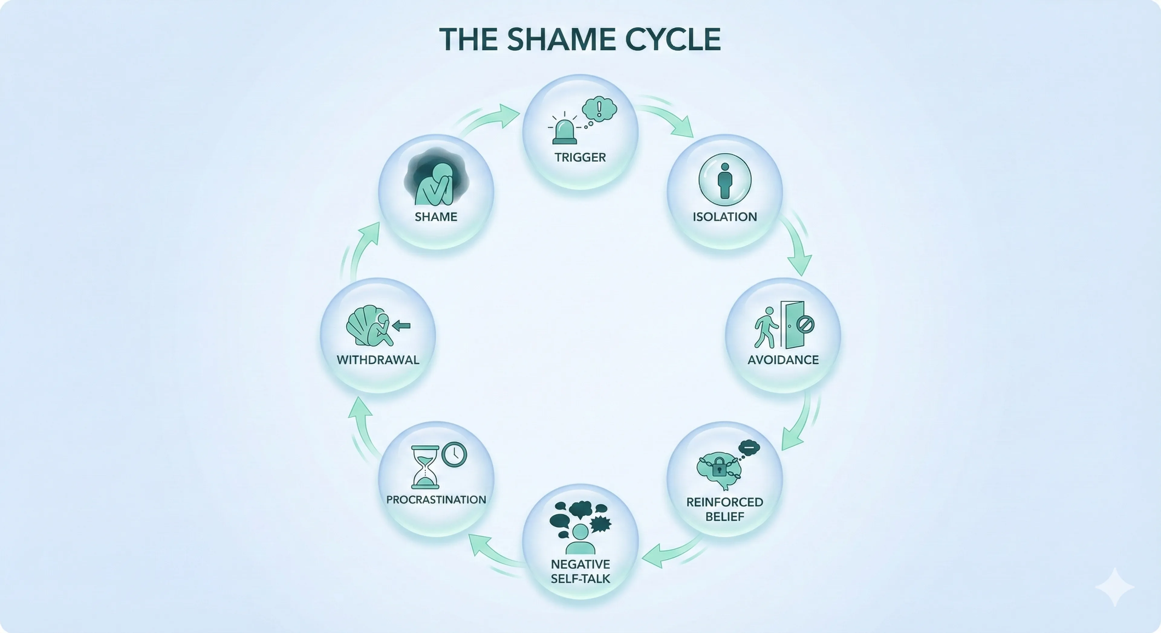 (THE SHAME CYCLE) Circular diagram titled 'THE SHAME CYCLE', illustrating a self-perpetuating loop of negative thoughts and behaviors. Arrows show a clockwise flow through eight stages: starting at the top with 'TRIGGER', leading to 'ISOLATION', then 'AVOIDANCE', 'REINFORCED BELIEF', 'NEGATIVE SELF-TALK', 'PROCRASTINATION', 'WITHDRAWAL', and finally returning to 'SHAME', which leads back to 'TRIGGER'. Each stage is accompanied by an icon representing the concept, such as a person alone for isolation or a brain with a lock for reinforced belief.