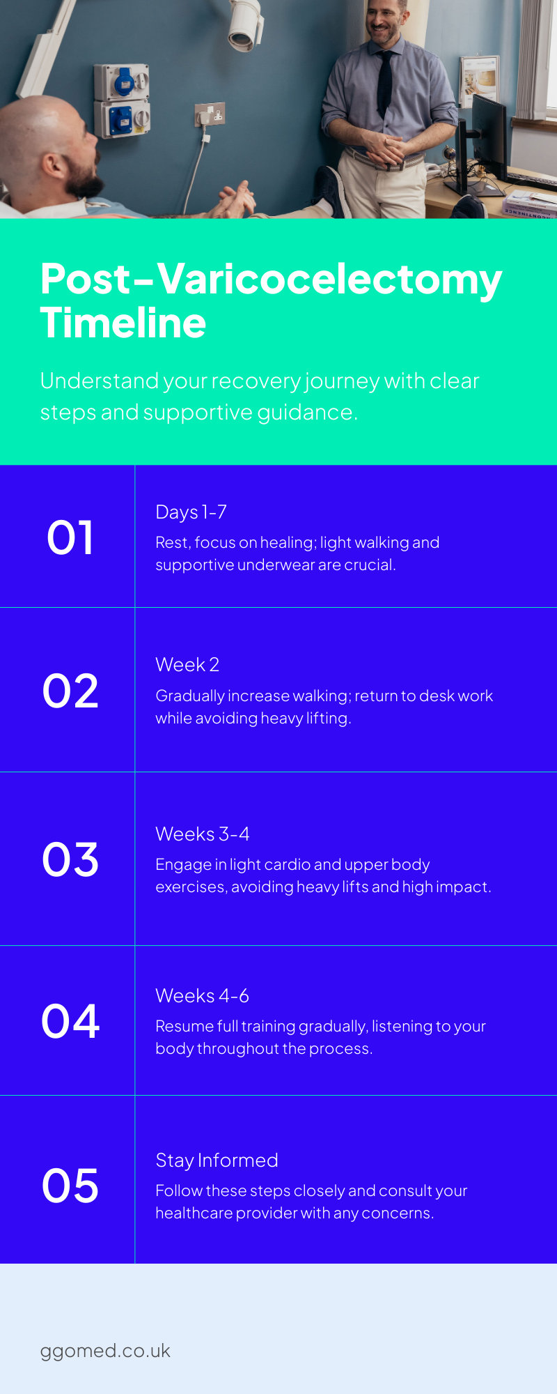 Mr Giangiacomo Ollandini standing in his consultation room, speaking with a patient lying on the examination couch. Below the photo is a GGOmed-branded infographic titled ‘Post-Varicocelectomy Timeline,’ presenting staged recovery guidance from days 1–7, week 2, weeks 3–4, weeks 4–6, and a final reminder to stay informed.