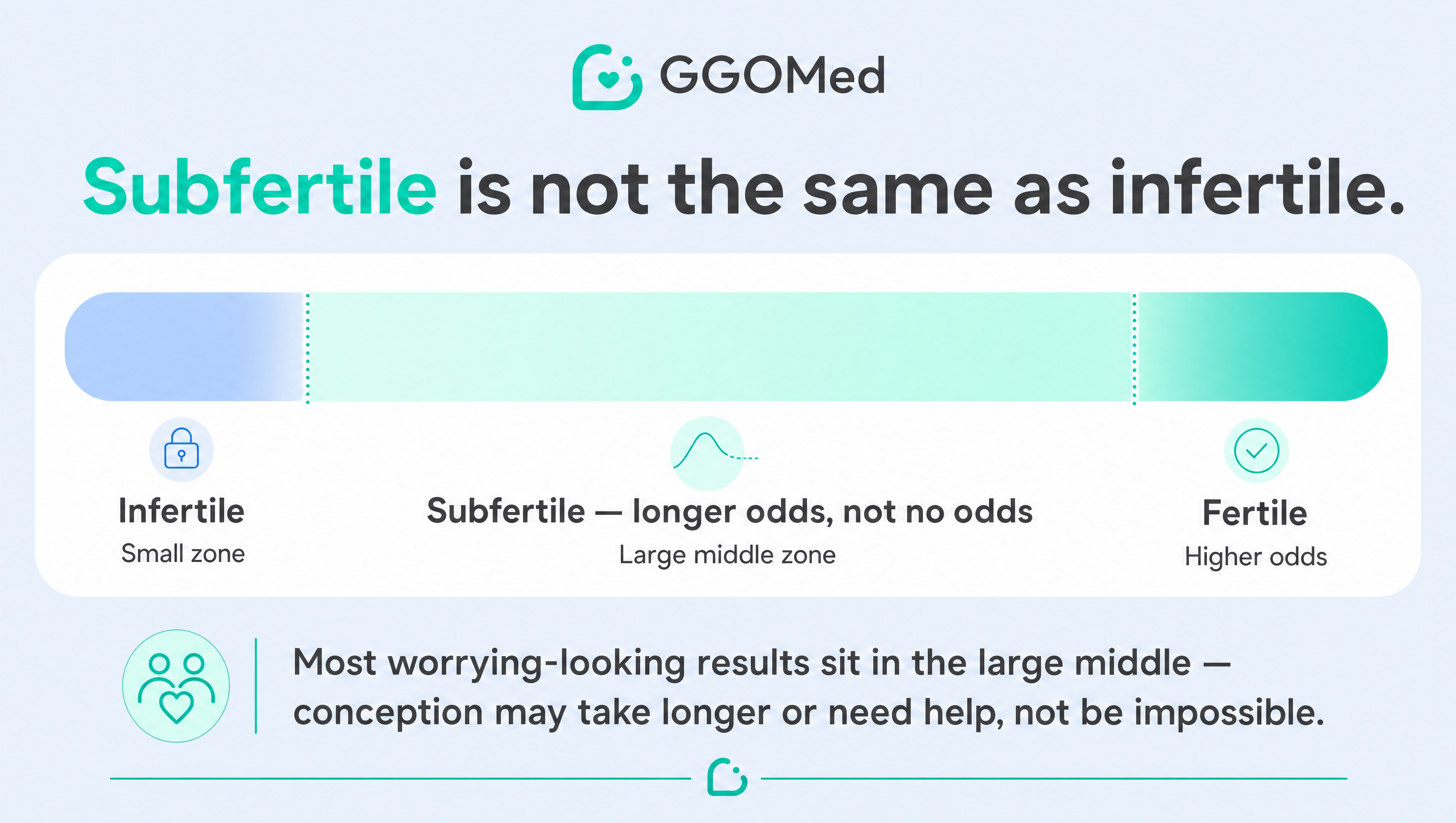 Fertility spectrum from infertile to highly fertile — most men with abnormal results sit in the subfertile middle ground