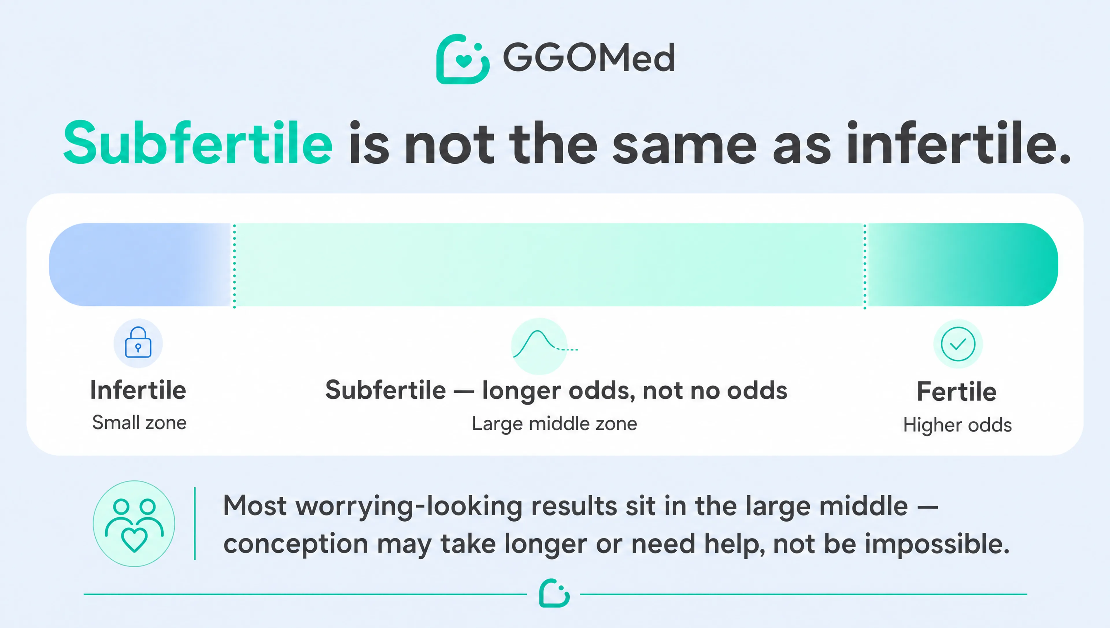 Fertility spectrum from infertile to highly fertile — most men with abnormal results sit in the subfertile middle ground