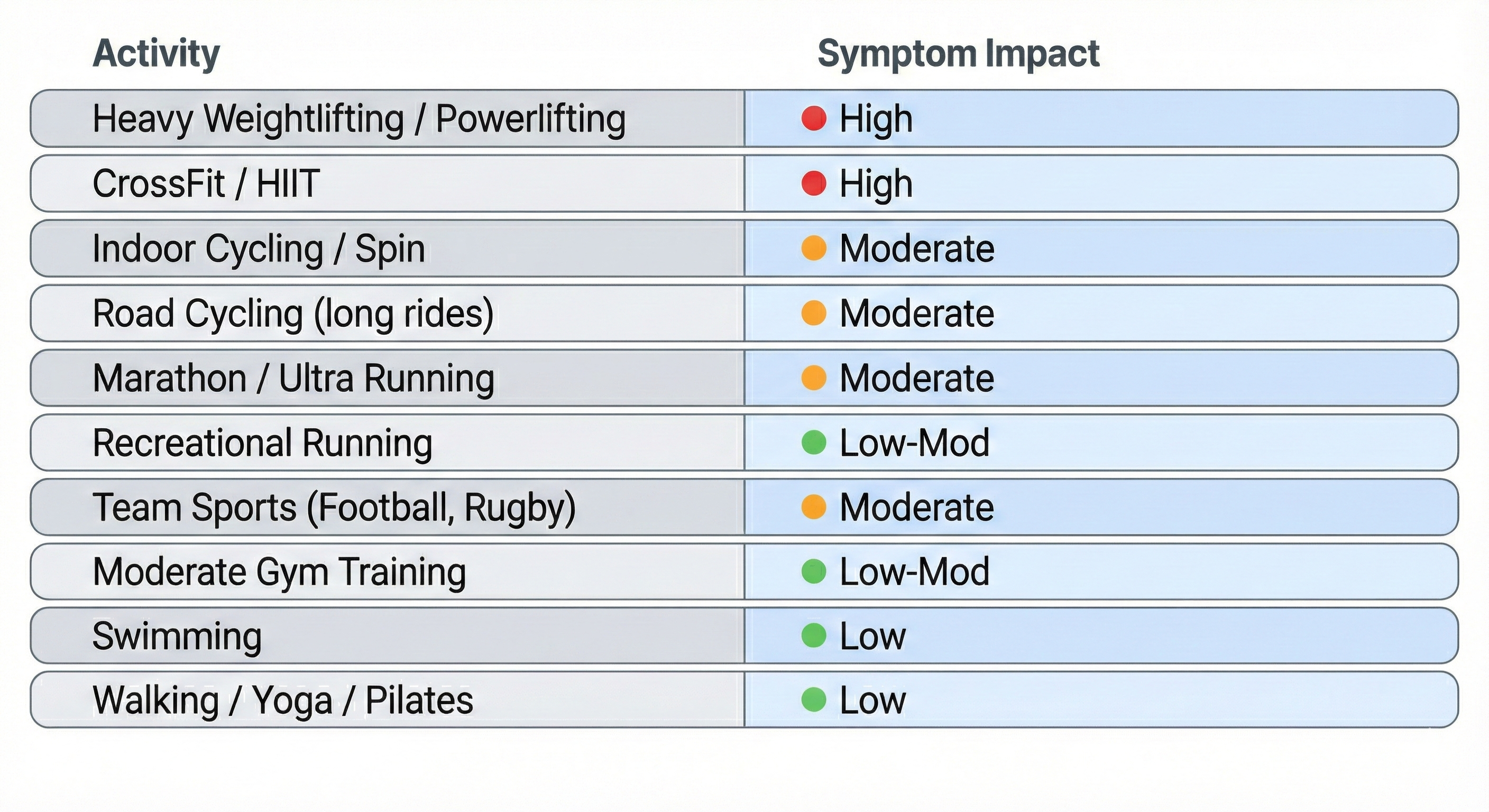 A table titled ‘Activity and Symptom Impact’ listing common sports and their expected effect on varicocele symptoms. Heavy weightlifting and CrossFit show high impact. Indoor cycling, road cycling, marathon running, and team sports show moderate impact. Recreational running and moderate gym training show low to moderate impact. Swimming, walking, yoga, and Pilates show low impact.