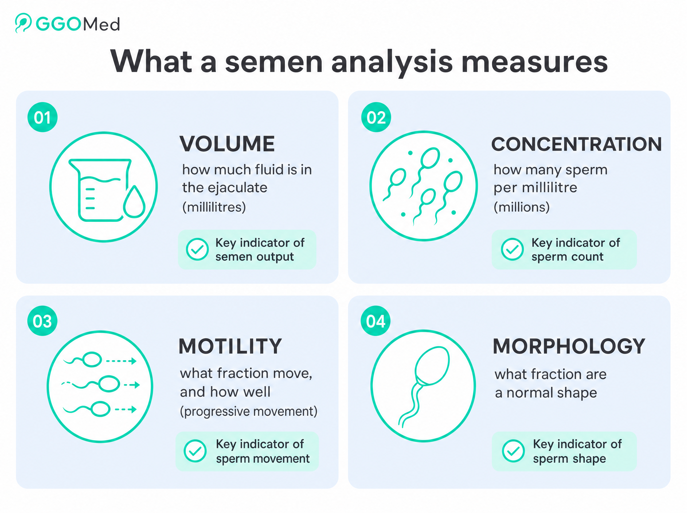Semen analysis parameters: volume, concentration, motility and morphology reference ranges