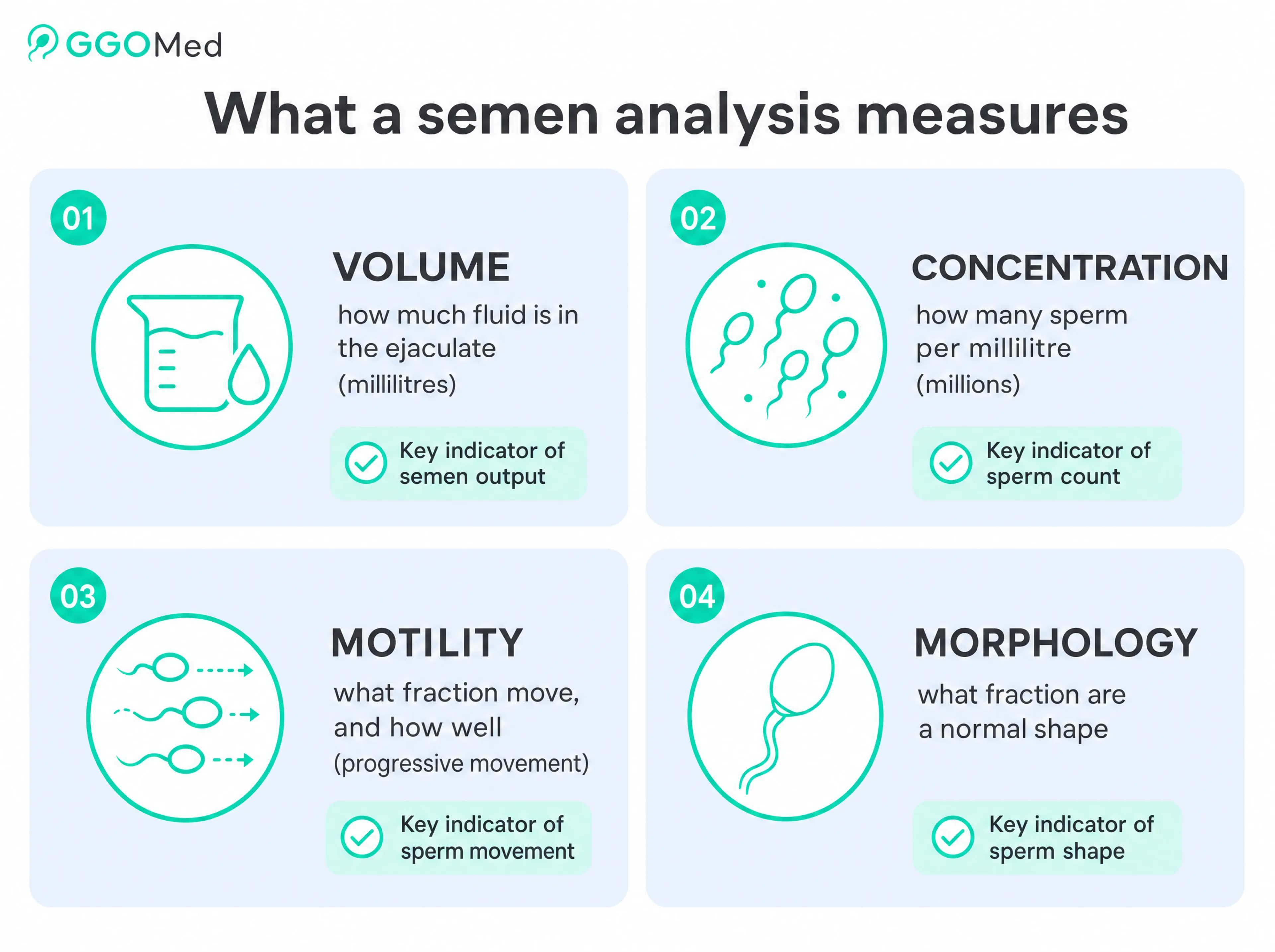 Semen analysis parameters: volume, concentration, motility and morphology reference ranges