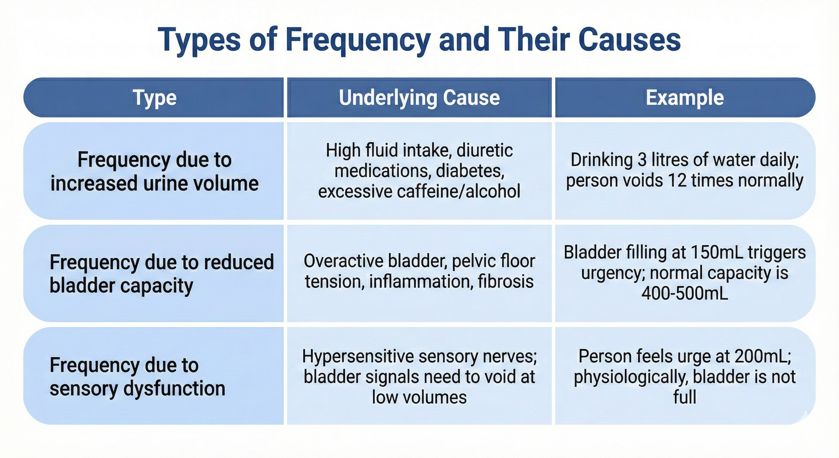 Alt text for image_1.png  A table titled "Component", "Function", and "What Goes Wrong".  Detrusor muscle (bladder wall): Stores urine; contracts to empty. Can become overactive (involuntary contractions) or underactive (fails to contract).  Urethral sphincters: Keep urethra closed during storage. Can weaken (stress incontinence) or fail to relax (obstructive symptoms).  Sensory nerves: Signal bladder fullness to the brain. Can become hypersensitive (feel fullness at low volumes) or hyposensitive (delayed sensation).  Pelvic floor muscles: Support pelvic organs; assist continence. Can be tight/tense (restrict compliance) or weak (reduce support).  Central nervous system: Coordinates bladder and sphincter via reflex and voluntary control. Can have altered signalling (anxiety, sleep disruption, neurological conditions).  Alt text for image_2.png  A table titled "Types of Frequency and Their Causes", with columns for "Type", "Underlying Cause", and "Example".  Frequency due to increased urine volume: High fluid intake, diuretic medications, diabetes, excessive caffeine/alcohol. Example: Drinking 3 litres of water daily; person voids 12 times normally.  Frequency due to reduced bladder capacity: Overactive bladder, pelvic floor tension, inflammation, fibrosis. Example: Bladder filling at 150mL triggers urgency; normal capacity is 400-500mL.  Frequency due to sensory dysfunction: Hypersensitive sensory nerves; bladder signals need to void at low volumes. Example: Person feels urge at 200mL; physiologically, bladder is not full.