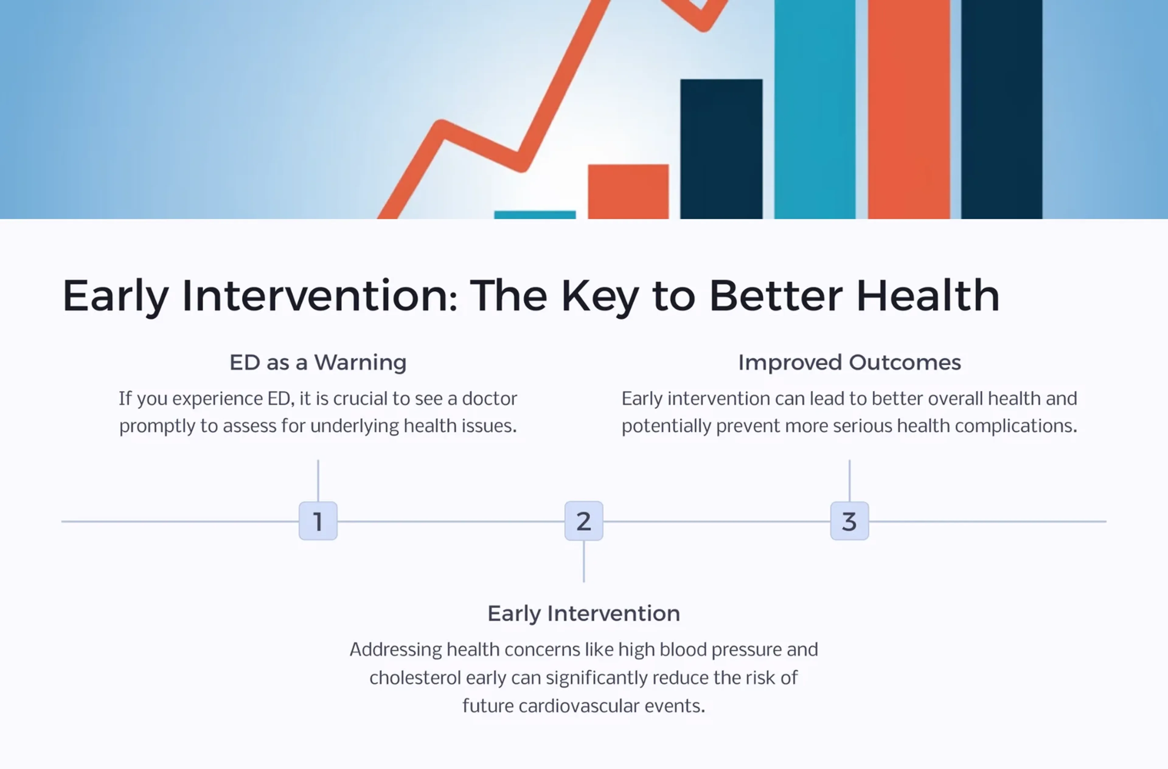 infographic illustrating how early intervention is key to a better health (ED as a warning, early intervention, improved outcome)