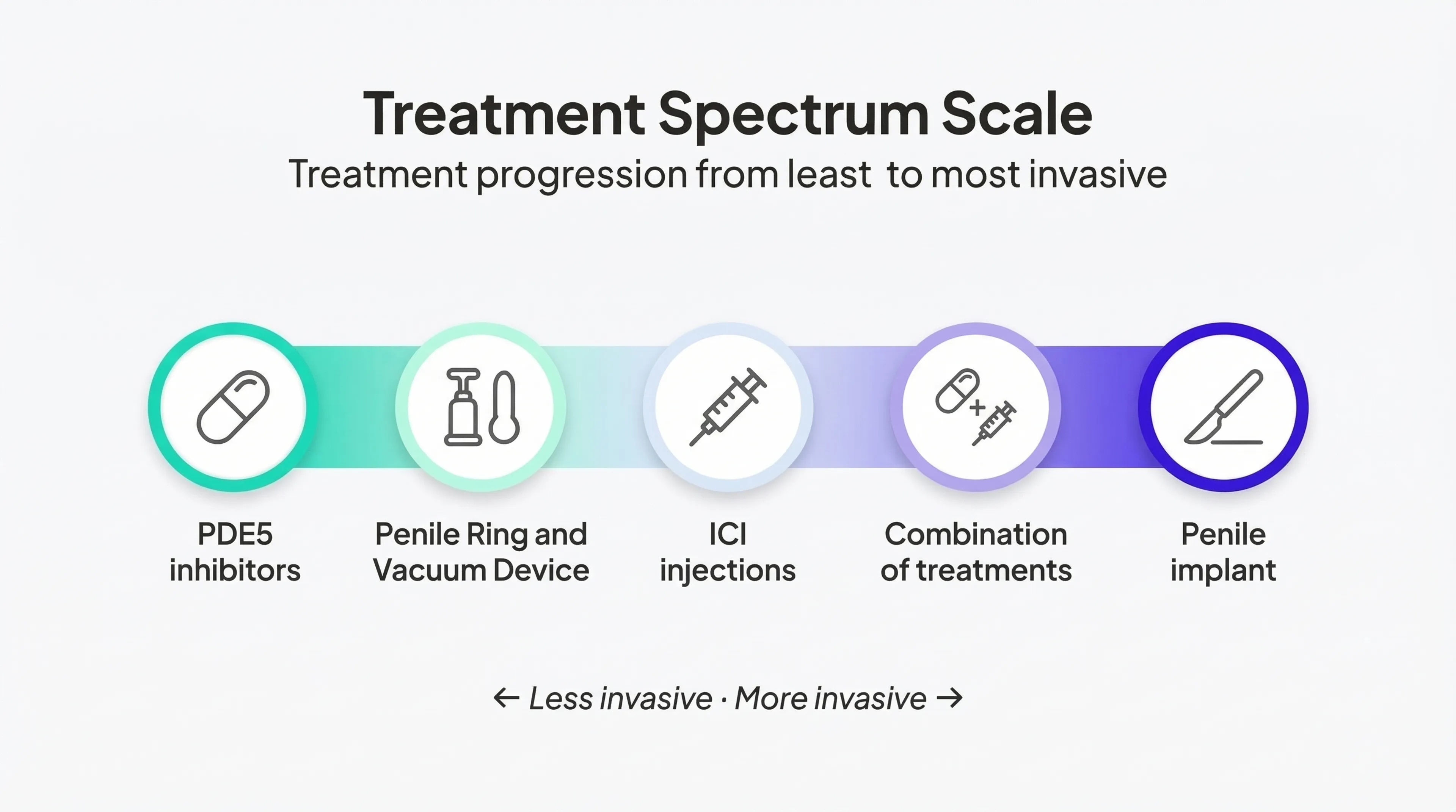 A horizontal scale titled 'The Treatment Spectrum' showing a progression of options for managing venous leak. It moves from least to most invasive, starting with tablets (PDE5 inhibitors), moving to injections and mechanical aids like rings or vacuums, and ending with surgical penile prosthesis.