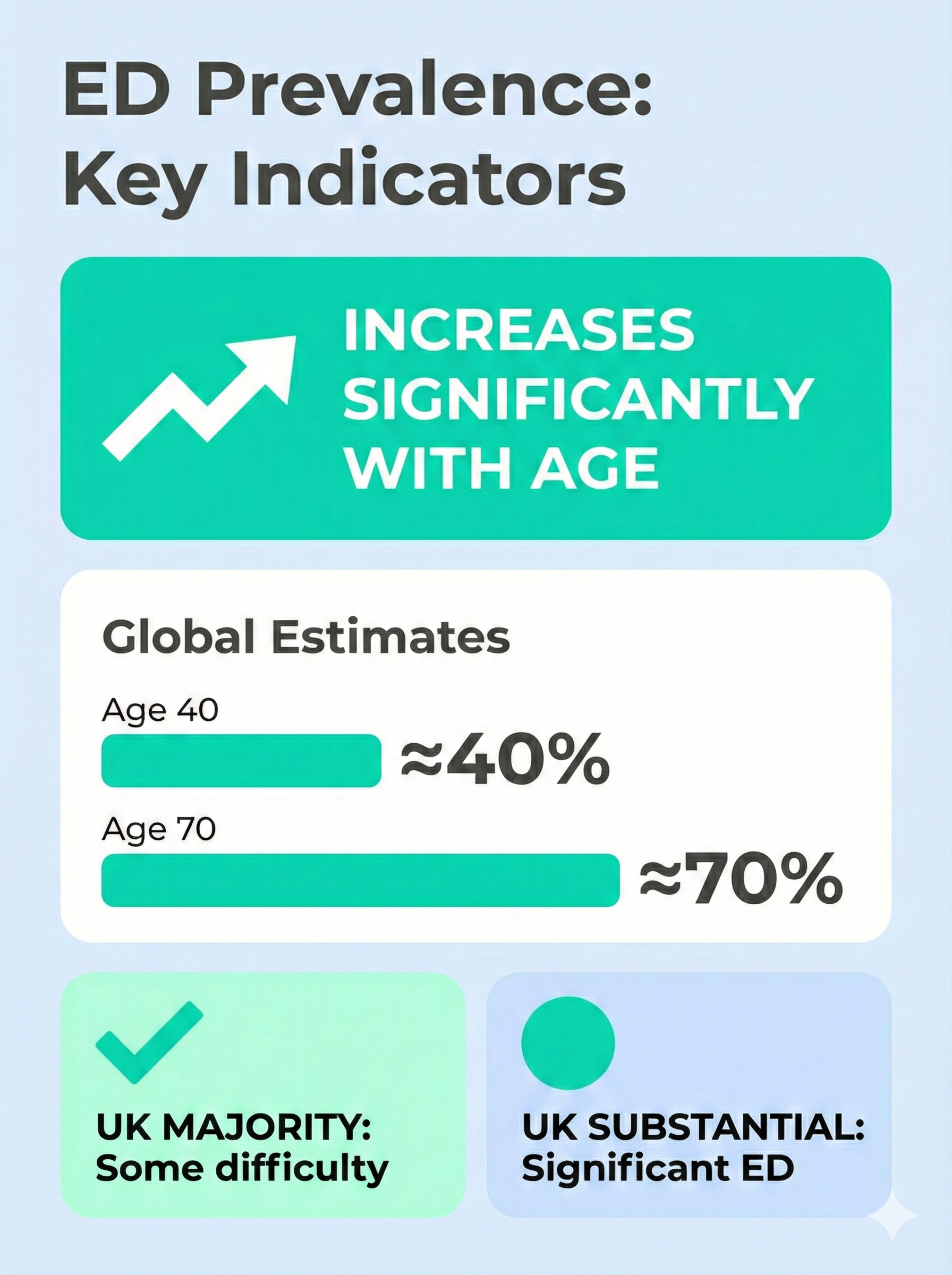 An infographic titled "ED Prevalence: Key Indicators" presents data on erectile dysfunction. A large green banner with an upward trend arrow states, "INCREASES SIGNIFICANTLY WITH AGE". Below this, a section for "Global Estimates" shows bar charts indicating that at Age 40, prevalence is approximately 40%, and at Age 70, it is approximately 70%. At the bottom, two smaller boxes highlight UK-specific data: a green box with a checkmark reads "UK MAJORITY: Some difficulty", and a blue box with a circle reads "UK SUBSTANTIAL: Significant ED"