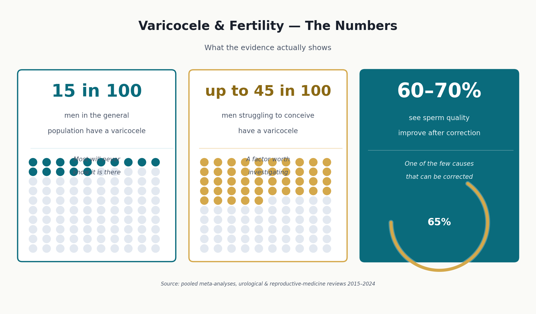 Infographic: varicocele prevalence — 15 in 100 general population vs up to 45 in 100 infertile men; 60-70% improve after correction