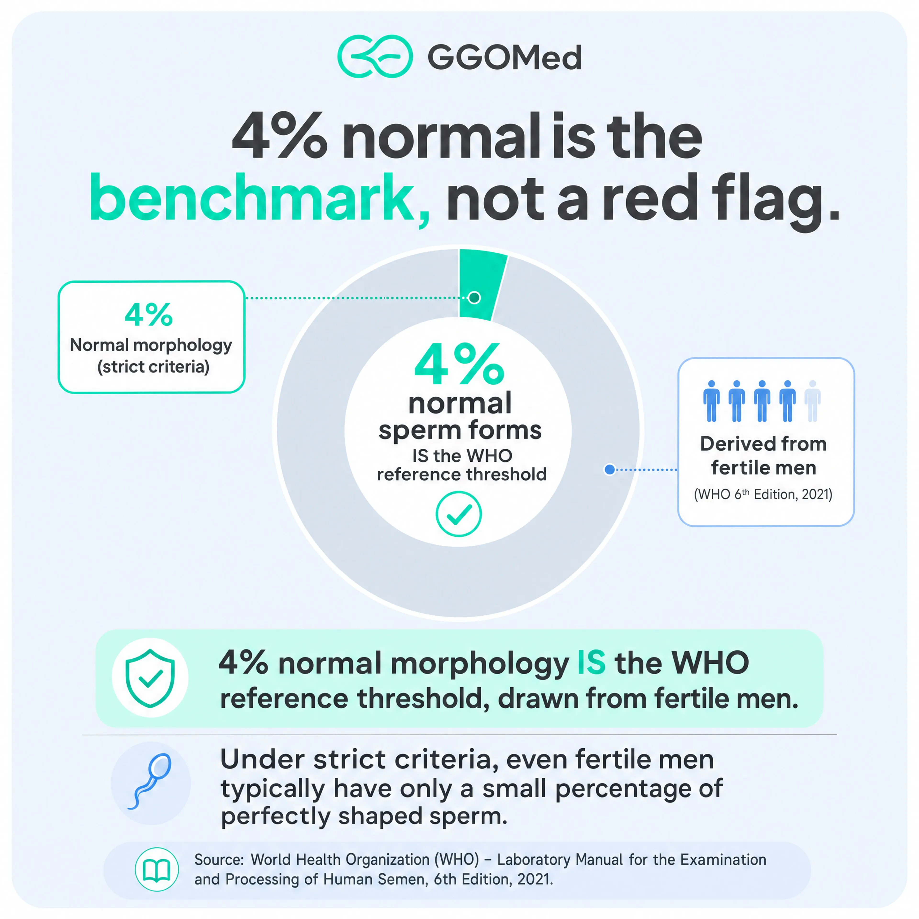 Sperm morphology: normal and abnormal forms under strict Kruger criteria