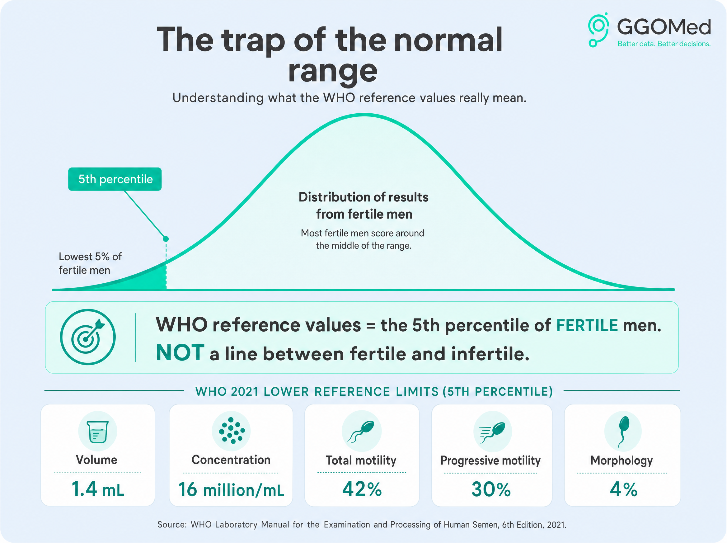 WHO 5th percentile reference values: where fertile men sit on the distribution curve