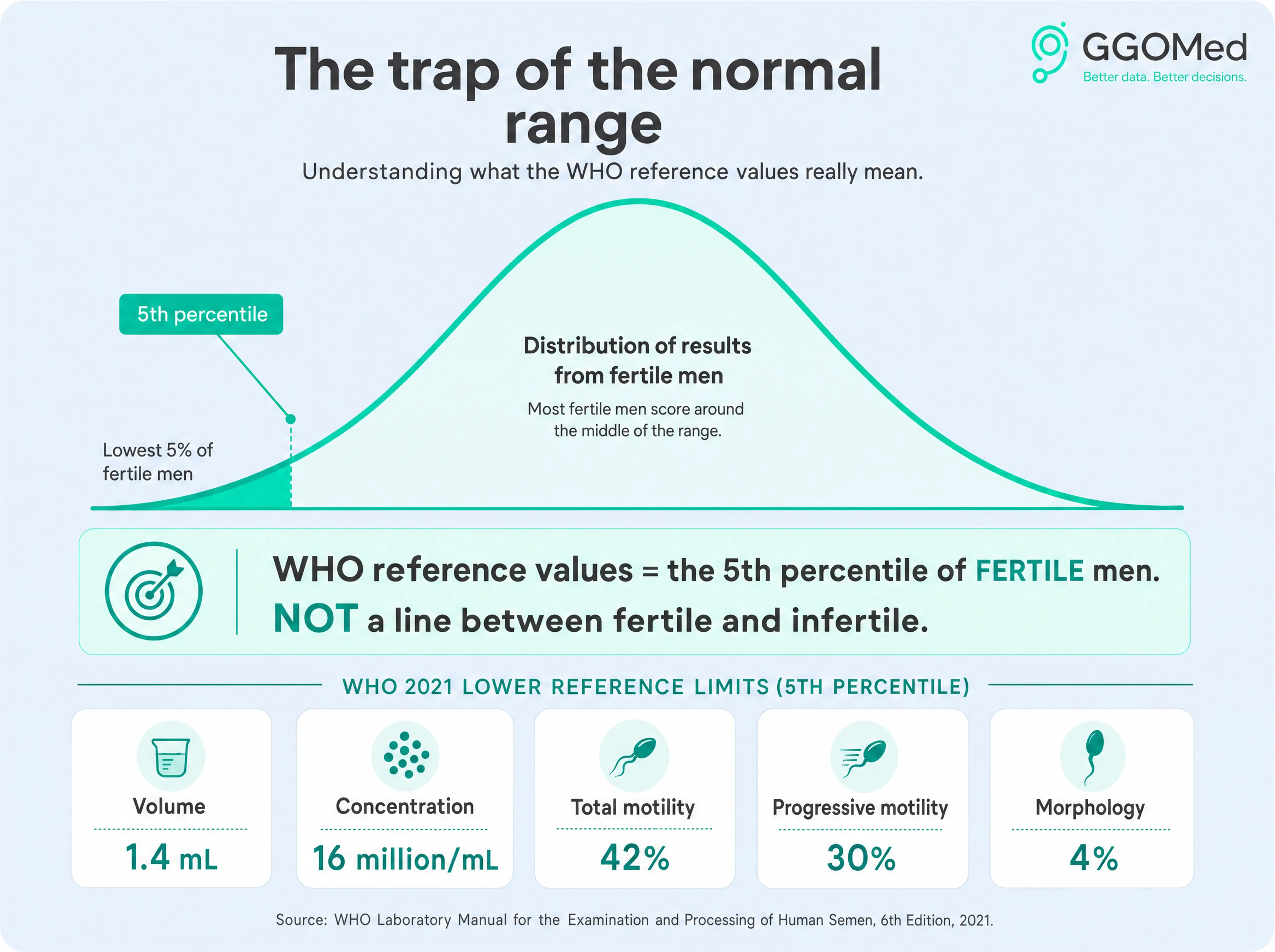 WHO 5th percentile reference values: where fertile men sit on the distribution curve