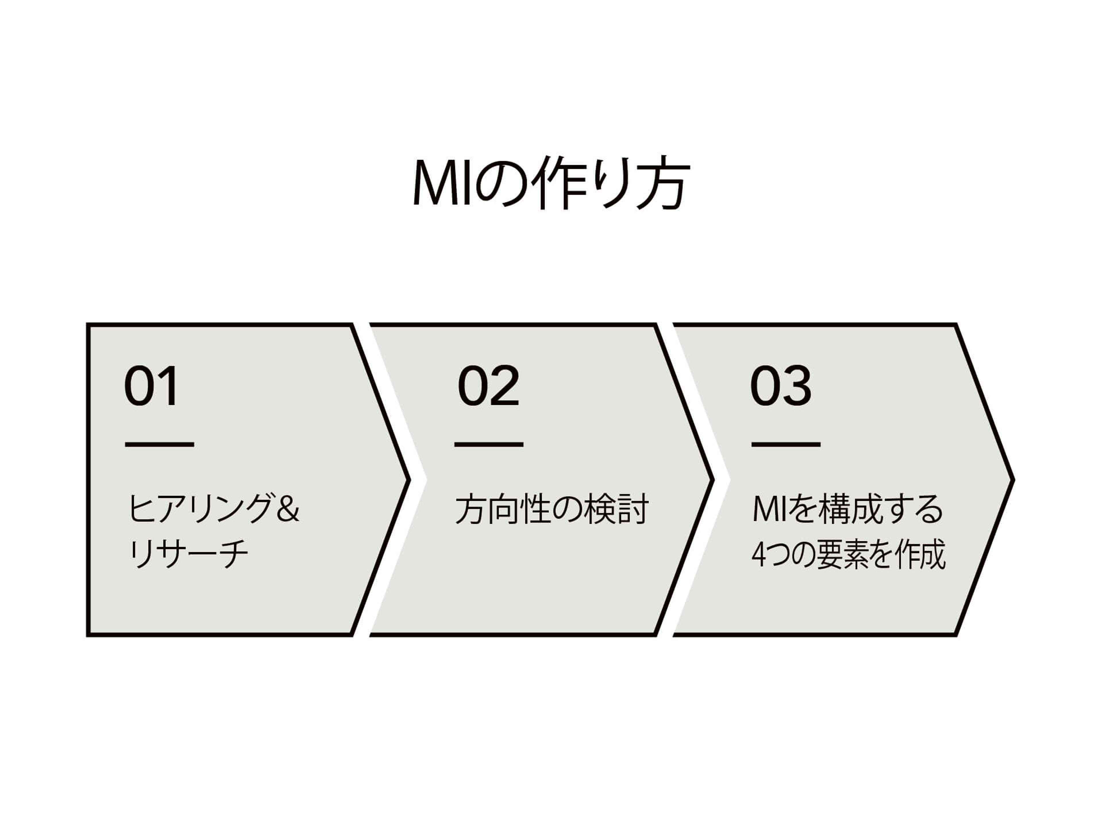 マインドアイデンティティ（MI）とは？