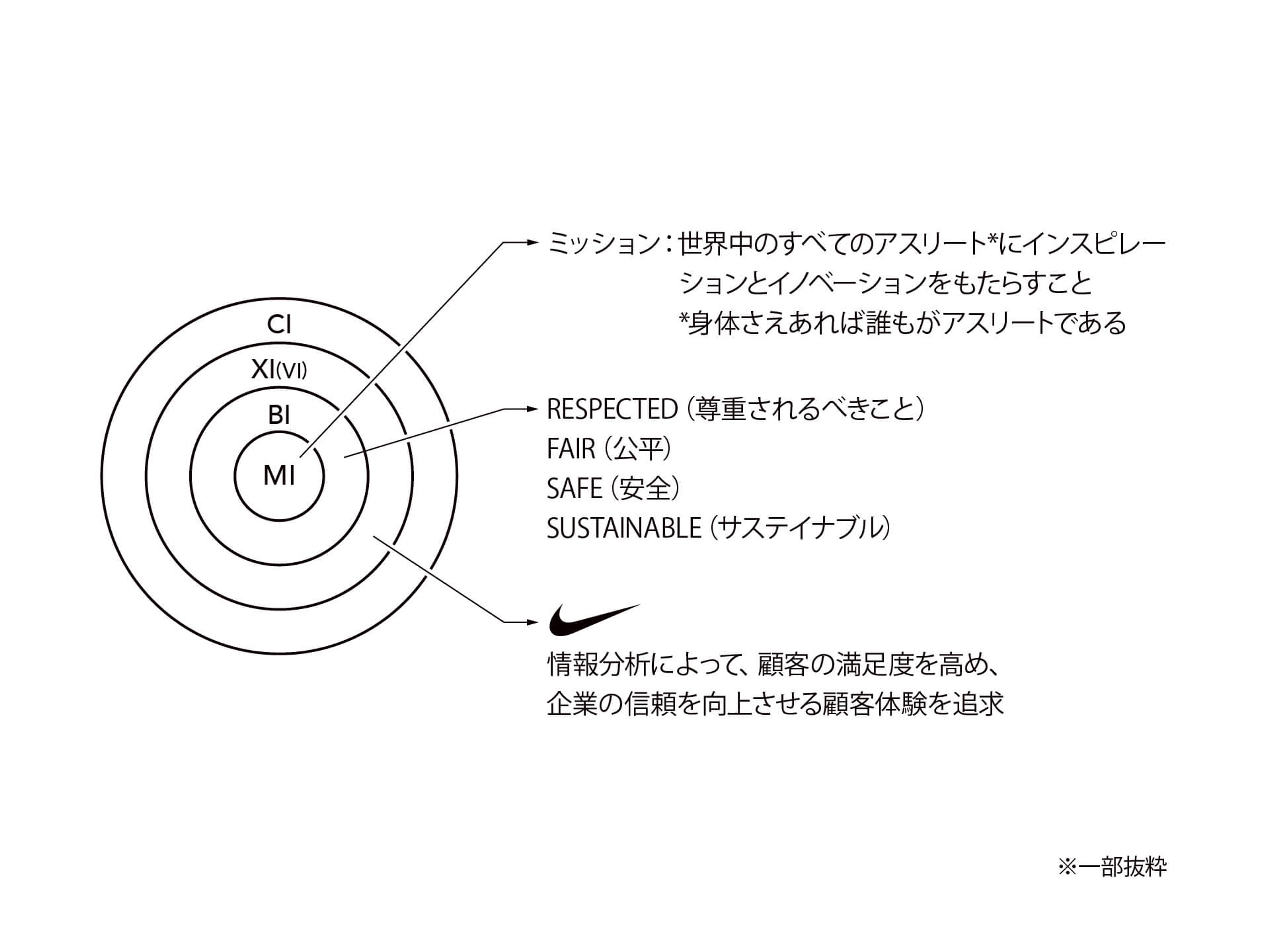 コーポレートアイデンティティ（CI）とは？