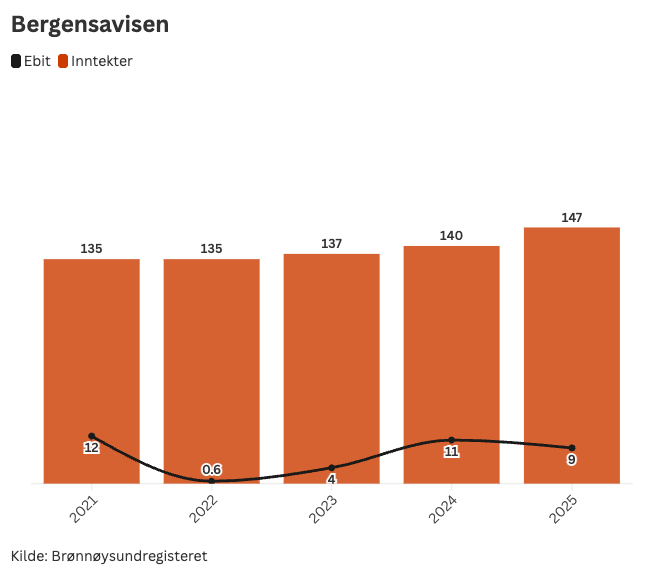 Resultater BA