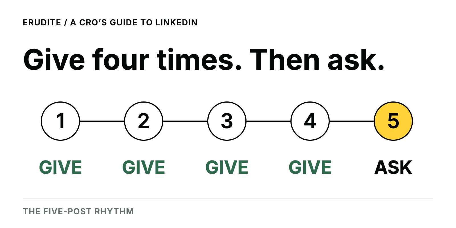 A CRO’s Guide to LinkedIn: give four times, then ask.