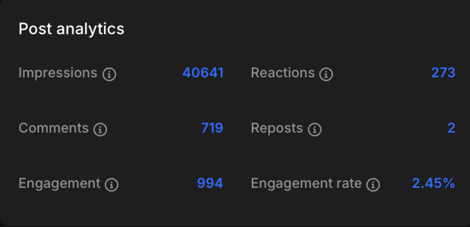 LinkedIn post analytics for Nikita’s Maildoso lead magnet: 40,641 impressions, 719 comments, 994 engagements, and a 2.45% engagement rate.