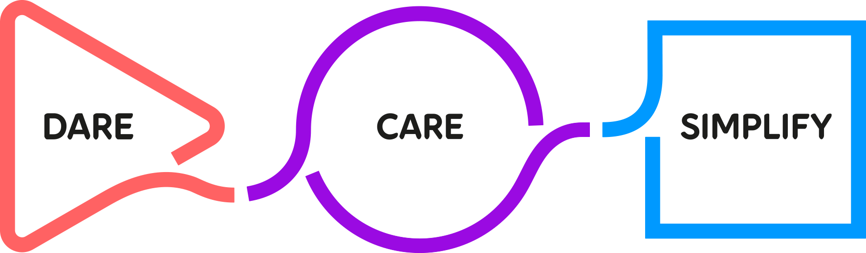 Our values: Dare, Care, Simplify