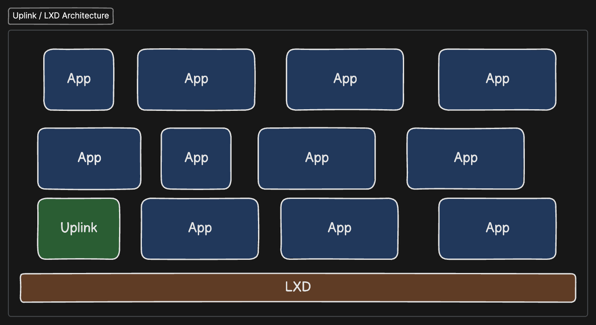 Uplink architecture