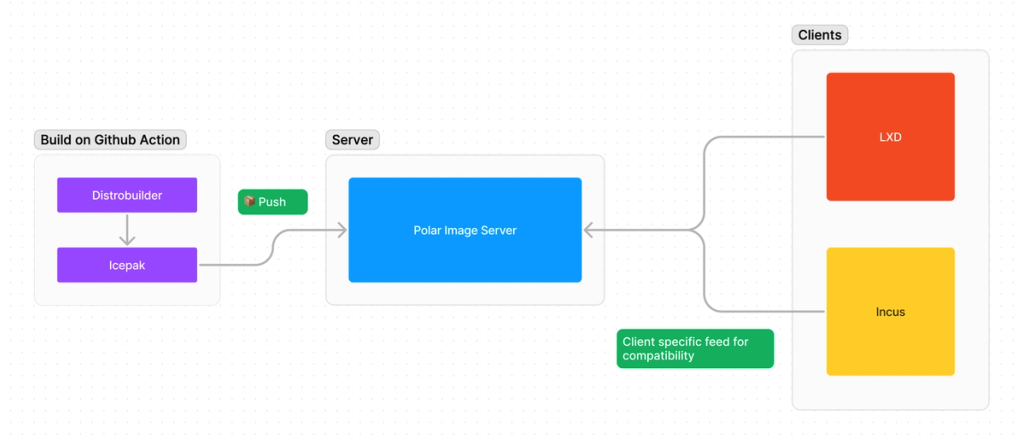 Polar image server design