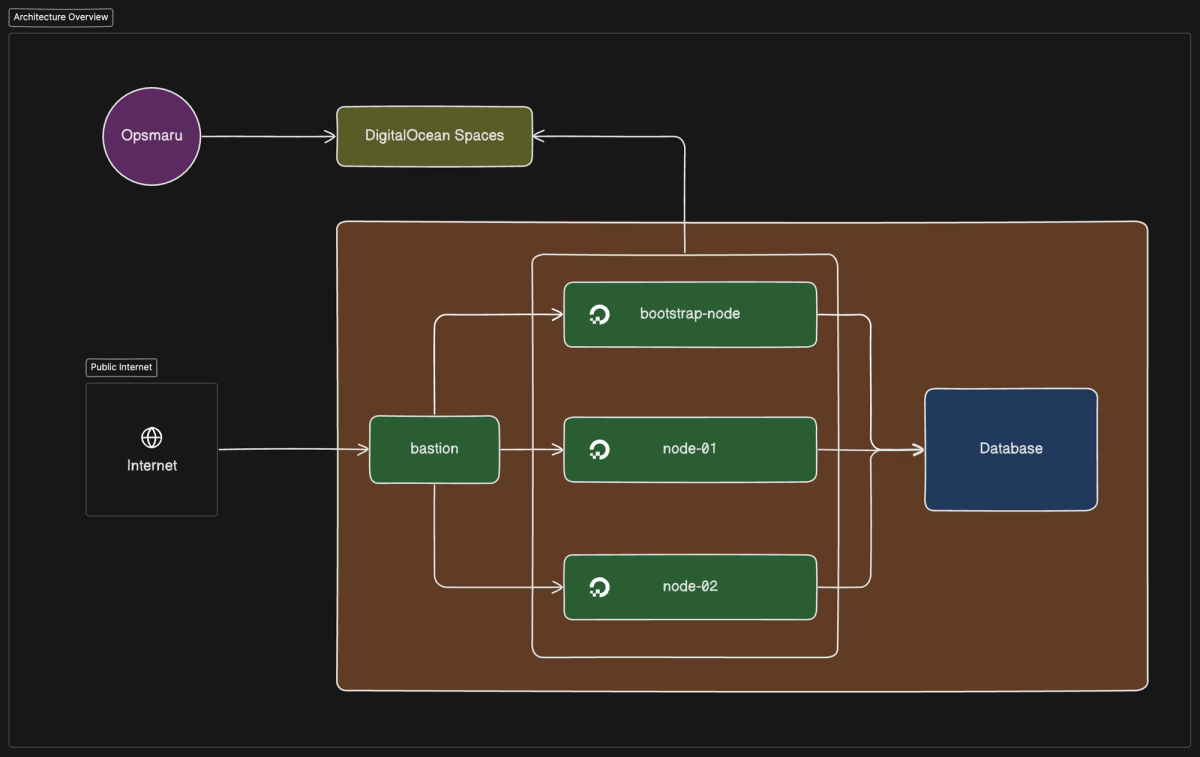 Architecture overview diagram for digitalocean