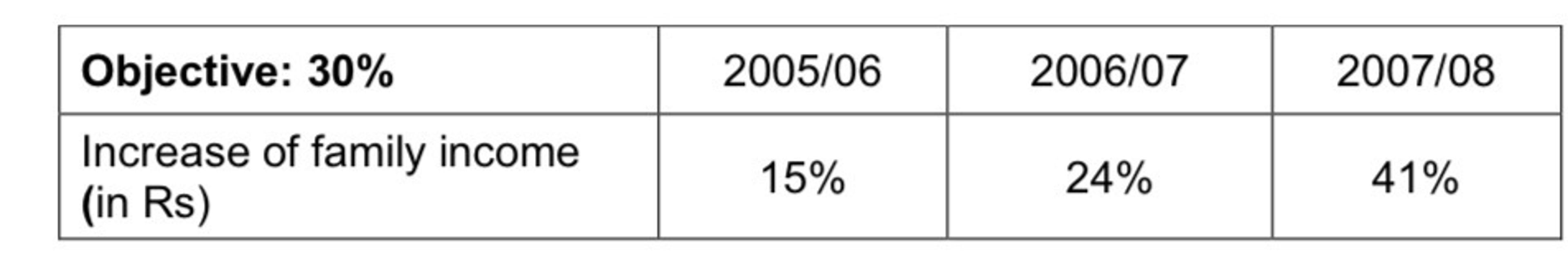 Increase of family income generated by the greenhouses