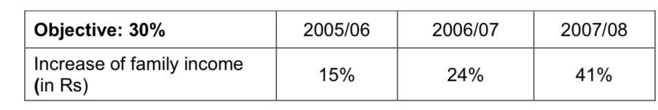 Increase of family income generated by the greenhouses