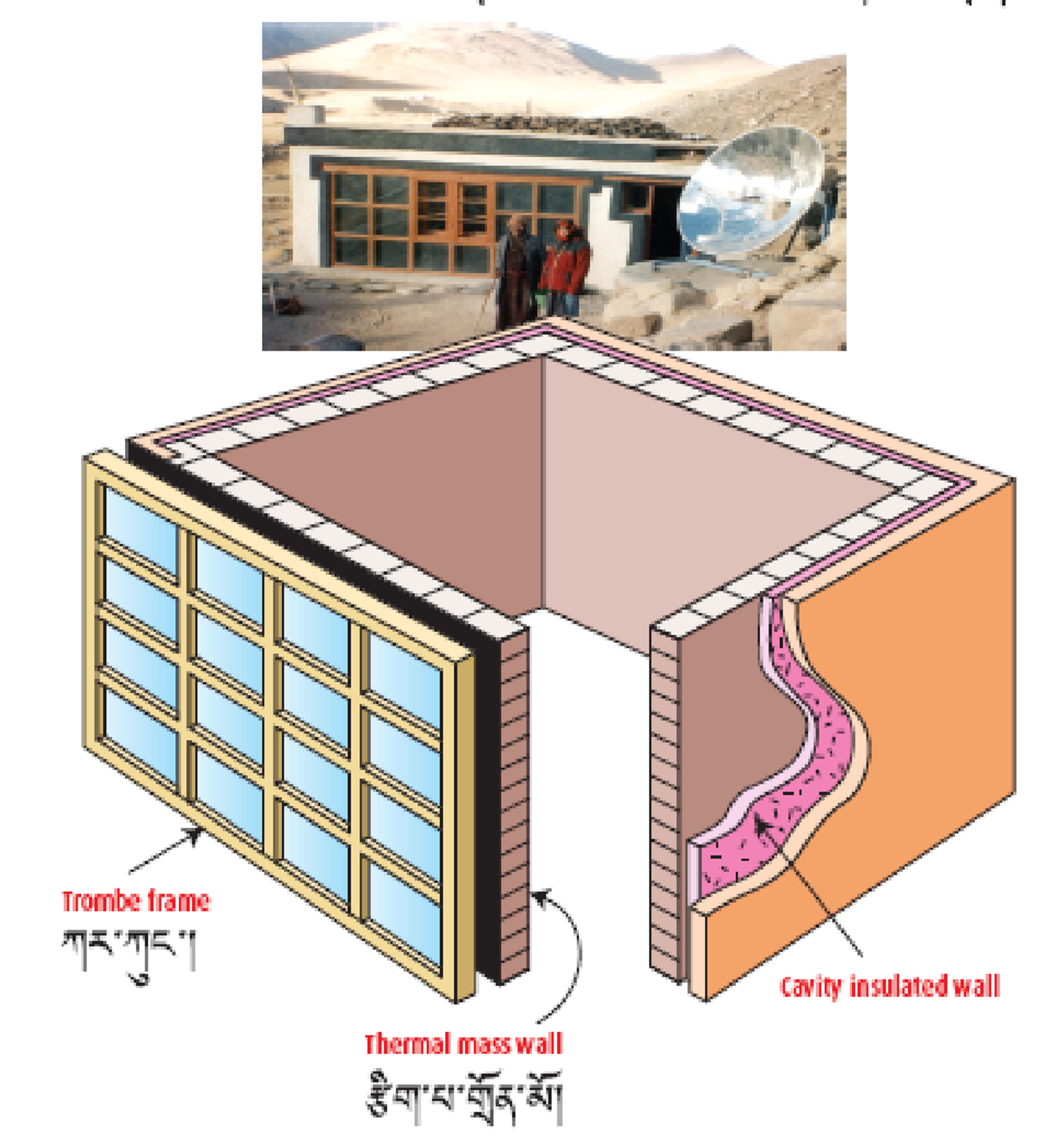 Diagram of a passive solar building showing a Trombe-frame window, thermal mass wall, and cavity-insulated wall, with a photograph of the completed building above.