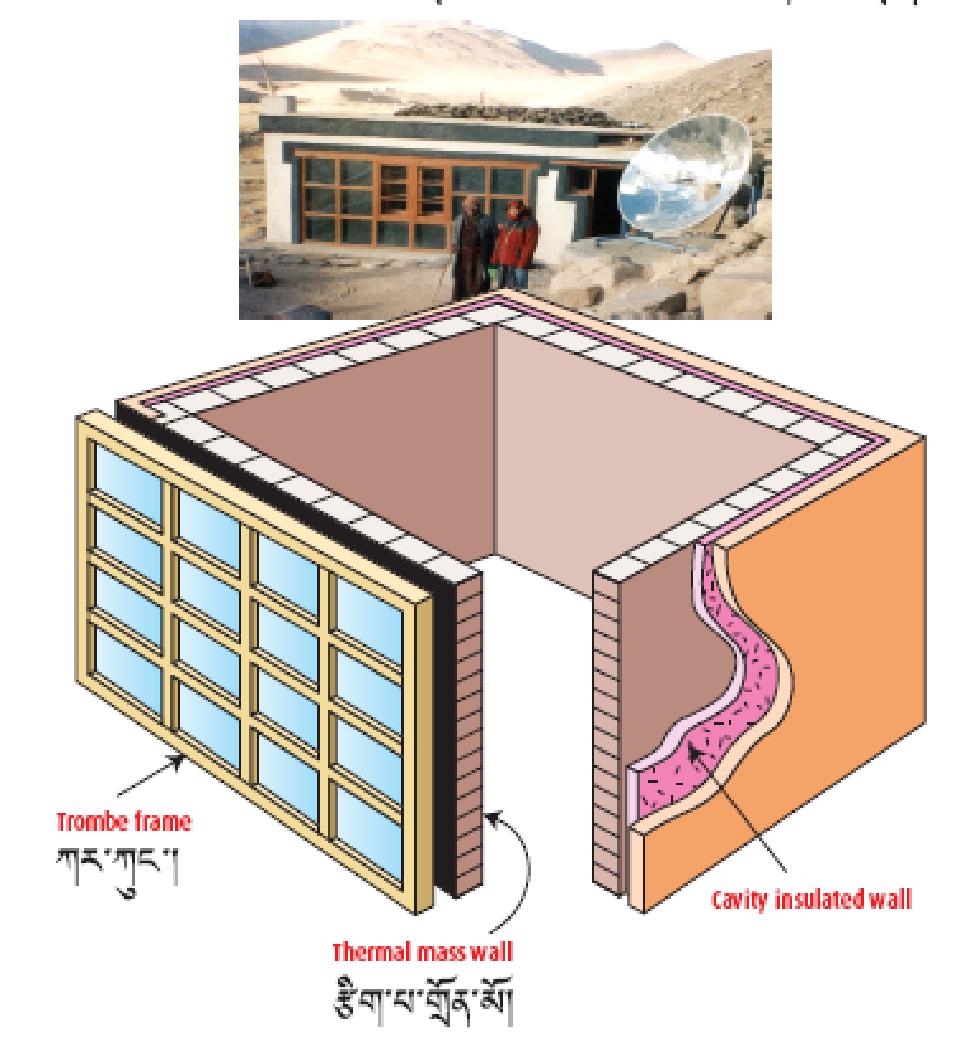 Diagram of a passive solar building showing a Trombe-frame window, thermal mass wall, and cavity-insulated wall, with a photograph of the completed building above.