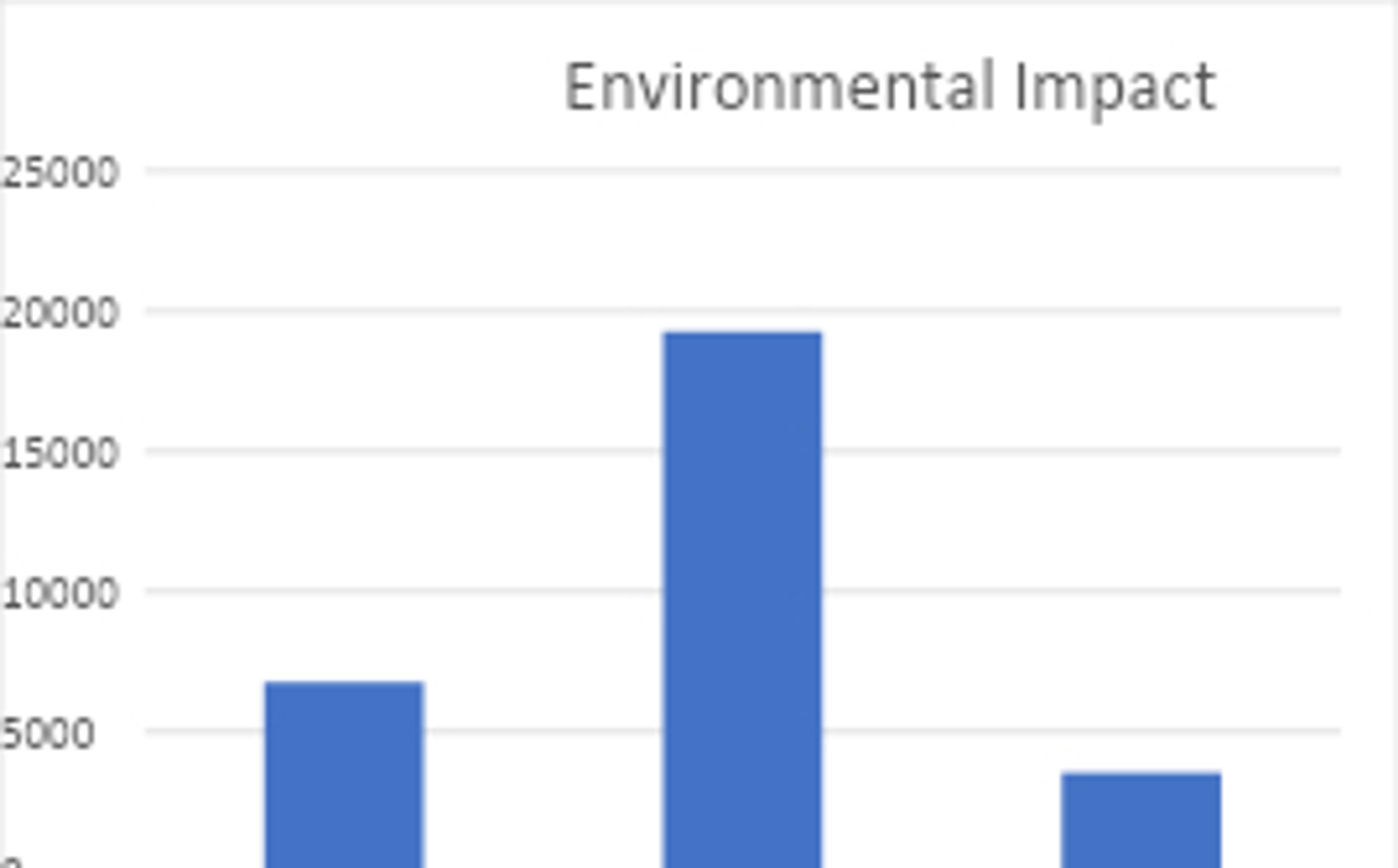 Bar chart titled “Environmental Impact” showing approximately 6,752 tonnes of CO₂ emissions avoided, more than 19,000 tonnes of projected long-term CO₂ reductions, and about 3,544 tonnes of biomass fuel saved.