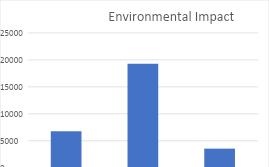 Bar chart titled “Environmental Impact” showing approximately 6,752 tonnes of CO₂ emissions avoided, more than 19,000 tonnes of projected long-term CO₂ reductions, and about 3,544 tonnes of biomass fuel saved.