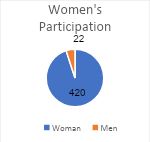 Pie chart showing women's participation, with 420 women and 22 men represented.