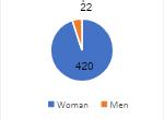 Pie chart showing women's participation, with 420 women and 22 men represented.