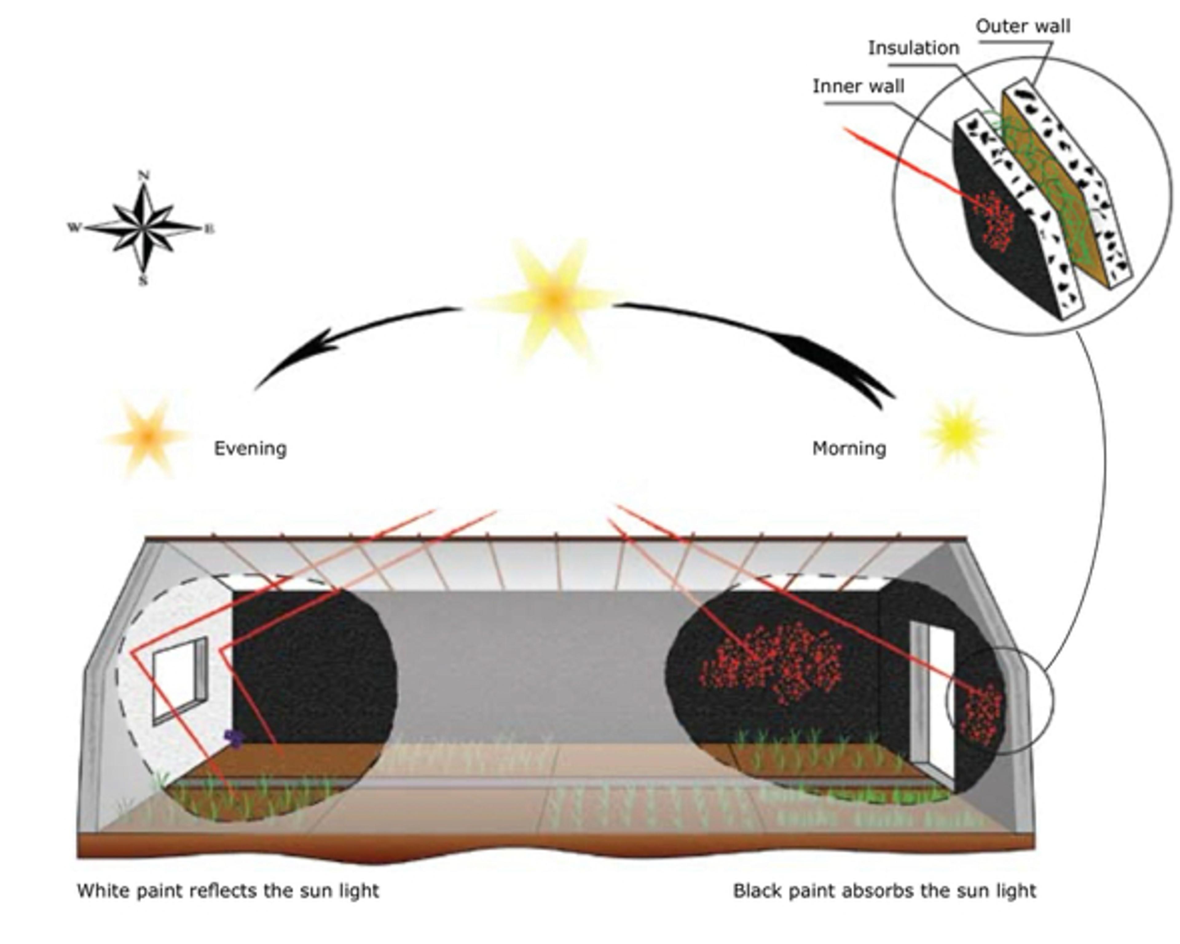 Diagram of a passive solar greenhouse showing morning and evening sunlight, with white-painted surfaces reflecting sunlight, black-painted surfaces absorbing heat, and insulated inner and outer walls helping retain warmth.