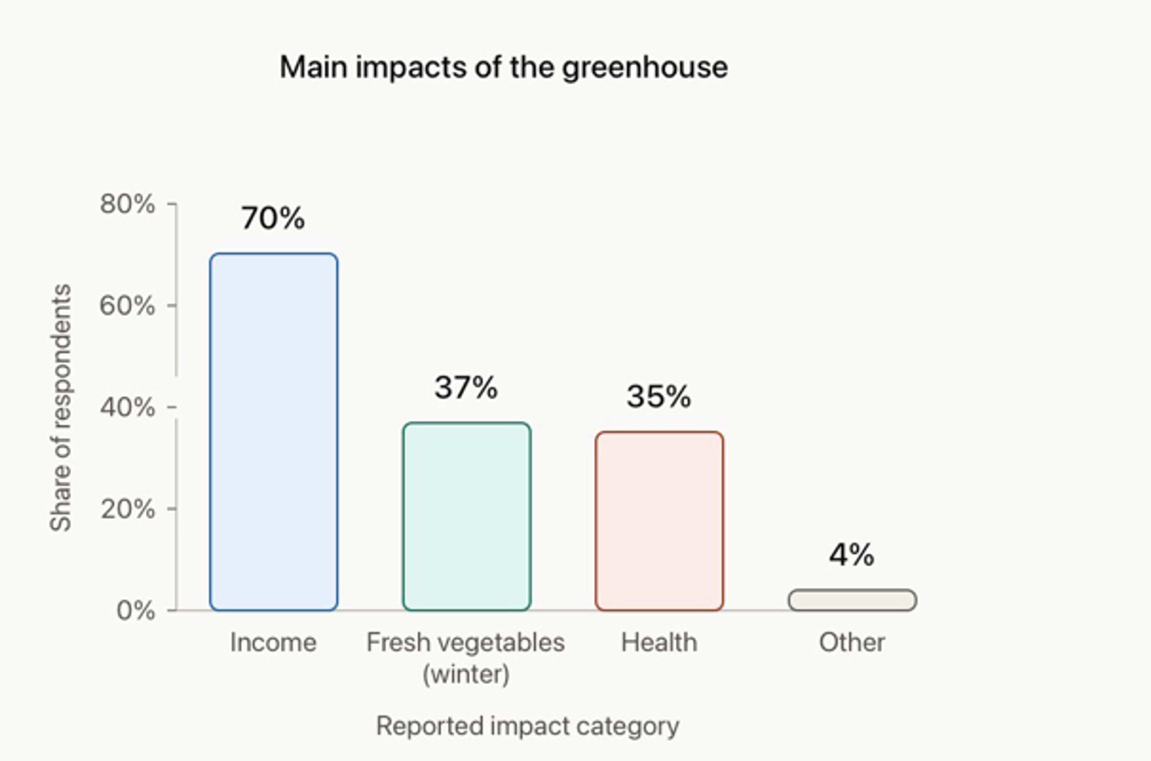 Bar chart showing the main reported impacts of the greenhouse: income 70%, fresh vegetables in winter 37%, health 35%, and other impacts 4%.