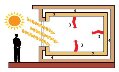 Diagram illustrating passive solar heating, showing sunlight entering through a south-facing opening, heat circulating inside the building, and insulated walls and roof retaining warmth.