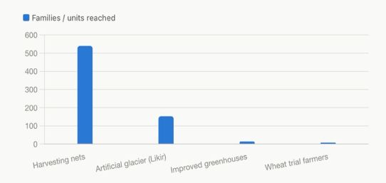 Bar chart showing families or units reached through four project activities: harvesting nets, the Likir artificial glacier, improved greenhouses, and wheat trials.