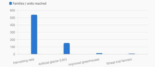 Bar chart showing families or units reached through four project activities: harvesting nets, the Likir artificial glacier, improved greenhouses, and wheat trials.