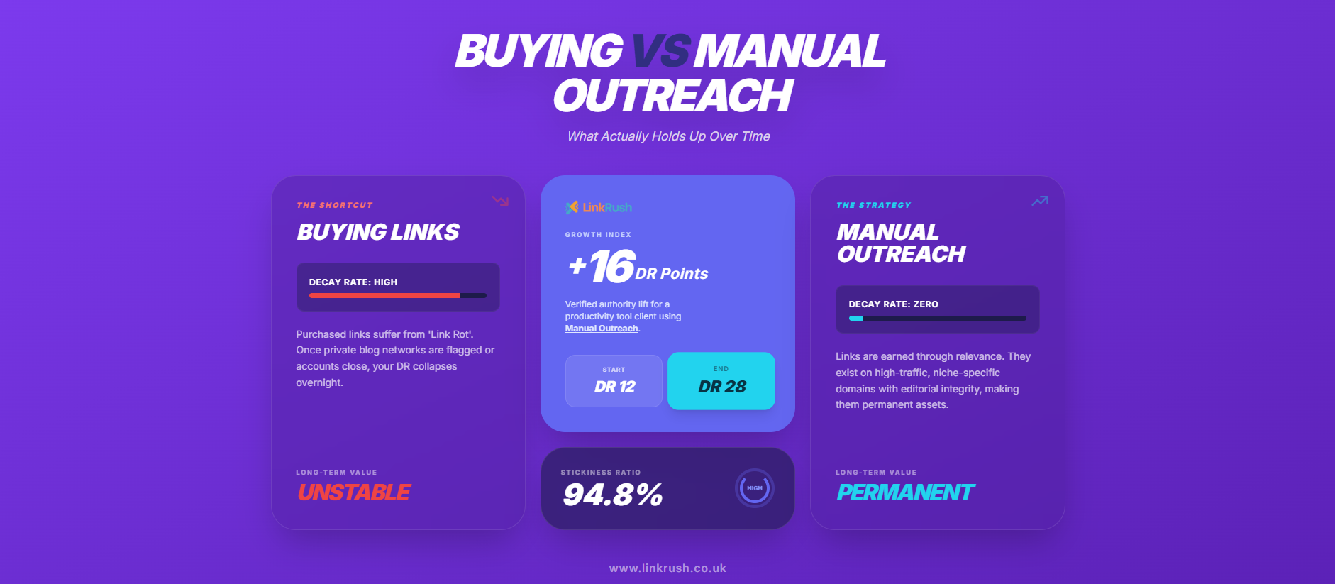 Comparison of buying backlinks versus manual outreach showing short-term decay versus long-term SEO stability