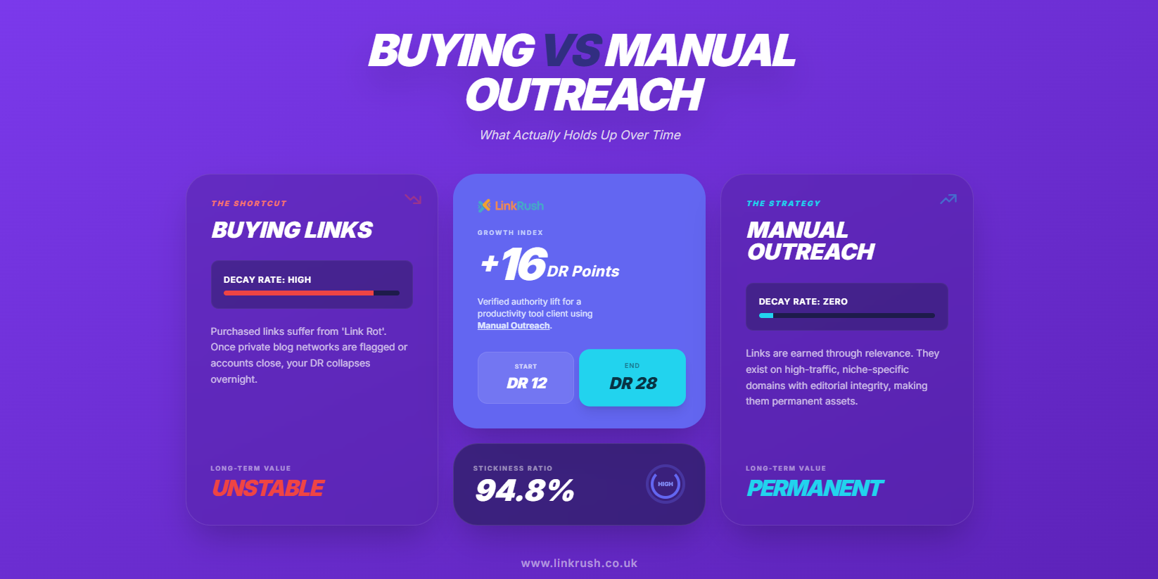 Comparison of buying backlinks versus manual outreach showing short-term decay versus long-term SEO stability